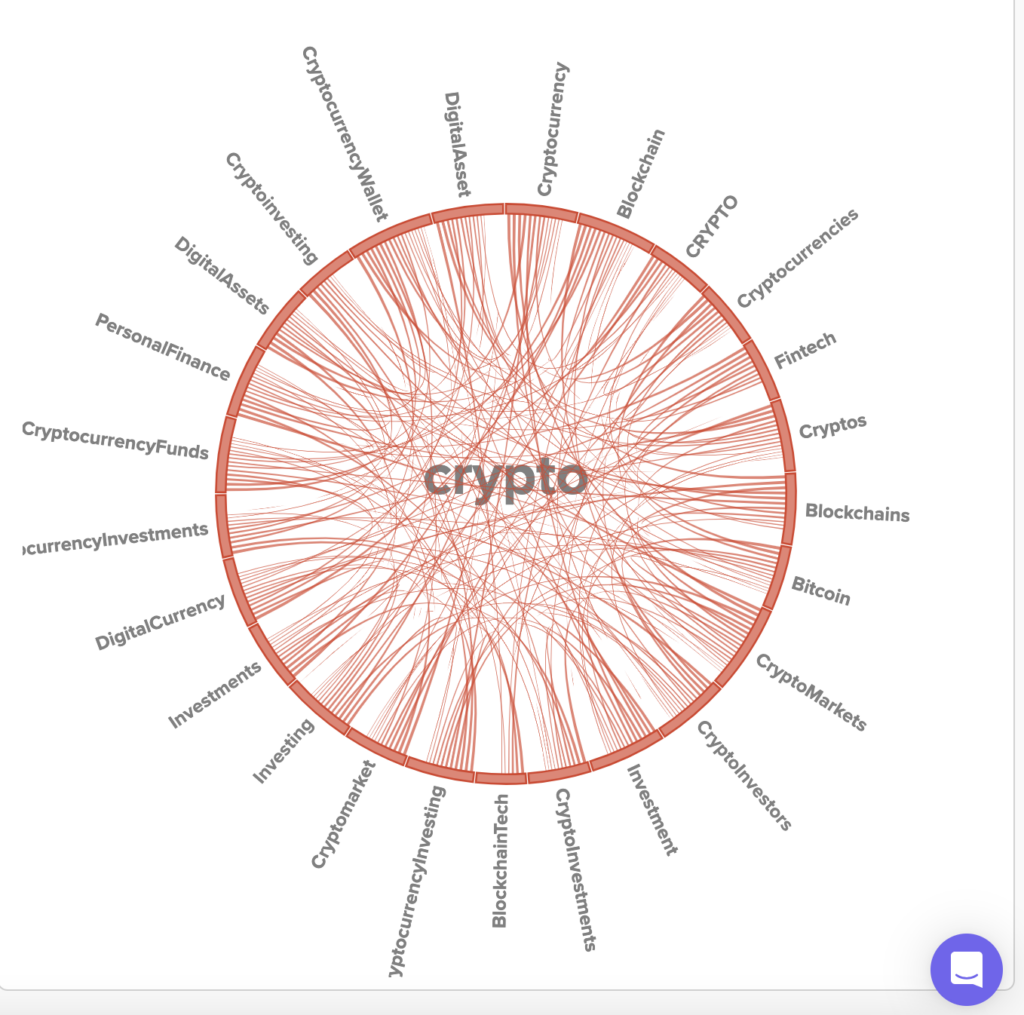 Visual representation of terms associated with 'crypto,' displayed as a circular web. The word 'crypto' is in the center in bold, surrounded by various related terms around the outer edge of the circle. These terms include Blockchain, Cryptocurrency, DigitalAssets, Bitcoin, Fintech, Cryptoinvesting, PersonalFinance, Investments, CryptoInvestors, and more. Red lines connect 'crypto' to each term, creating an intricate network, indicating the relationships and relevance between 'crypto' and these associated topics.