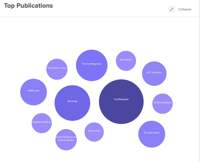 Screenshot of a Qwoted 'Top Publications' visual representation. The image displays a cluster of blue and purple circles of varying sizes, each labeled with the name of a publication. The largest circle in dark purple represents 'CoinTelegraph.' Other notable publications include 'Finance Magnates,' 'Benzinga,' and 'AMBcrypto' in medium purple circles. Smaller circles represent publications like 'The Fintech Times,' 'Kitco News,' 'NTD Television,' 'GOBankingRates,' 'E-Crypto News,' 'Global Banking and Finance Review,' 'CryptoCoinsNews,' and 'Blockworks.' The size of the circles likely indicates the frequency or prominence of coverage on crypto topics.